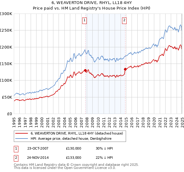 6, WEAVERTON DRIVE, RHYL, LL18 4HY: Price paid vs HM Land Registry's House Price Index