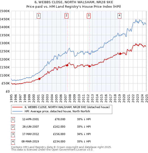 6, WEBBS CLOSE, NORTH WALSHAM, NR28 9XE: Price paid vs HM Land Registry's House Price Index