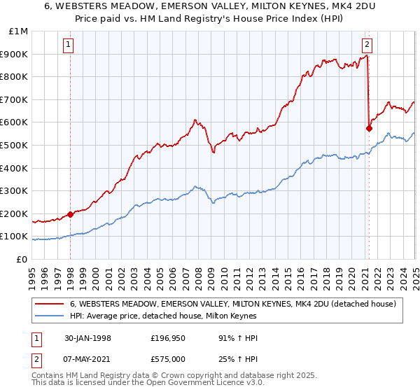 6, WEBSTERS MEADOW, EMERSON VALLEY, MILTON KEYNES, MK4 2DU: Price paid vs HM Land Registry's House Price Index