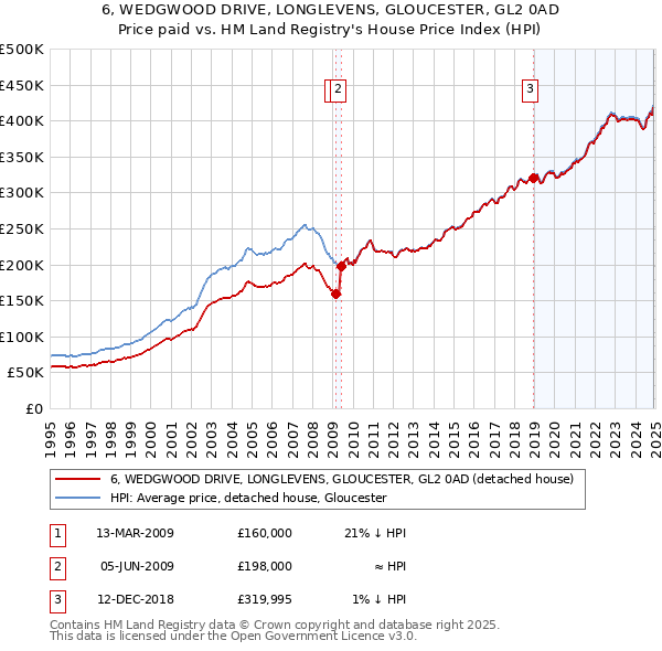 6, WEDGWOOD DRIVE, LONGLEVENS, GLOUCESTER, GL2 0AD: Price paid vs HM Land Registry's House Price Index