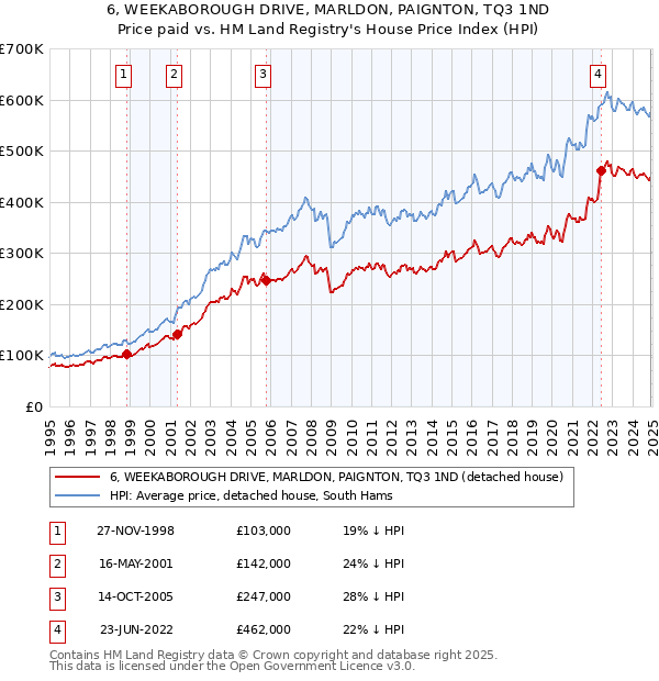 6, WEEKABOROUGH DRIVE, MARLDON, PAIGNTON, TQ3 1ND: Price paid vs HM Land Registry's House Price Index