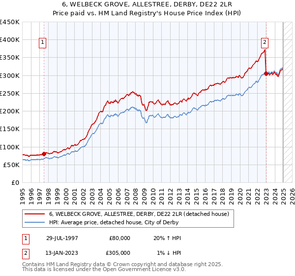6, WELBECK GROVE, ALLESTREE, DERBY, DE22 2LR: Price paid vs HM Land Registry's House Price Index