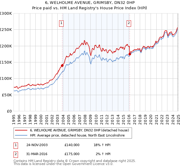 6, WELHOLME AVENUE, GRIMSBY, DN32 0HP: Price paid vs HM Land Registry's House Price Index
