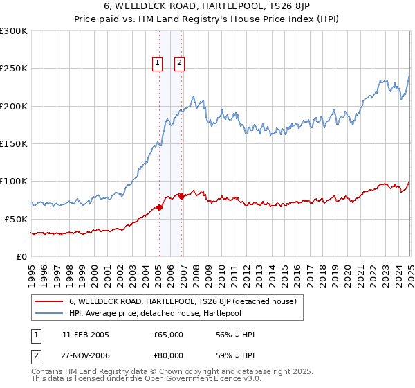 6, WELLDECK ROAD, HARTLEPOOL, TS26 8JP: Price paid vs HM Land Registry's House Price Index