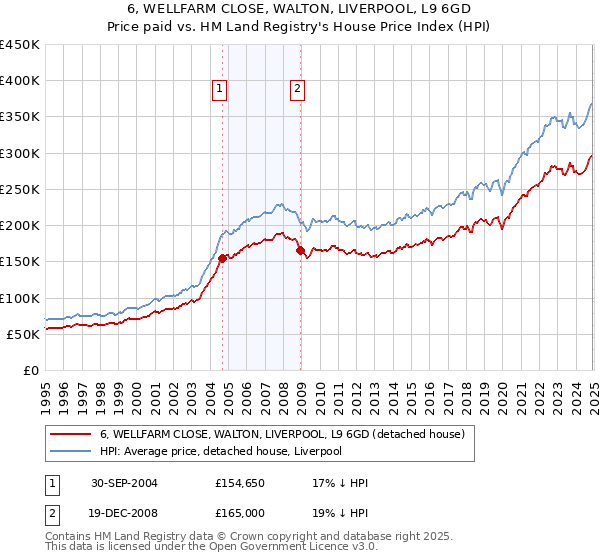 6, WELLFARM CLOSE, WALTON, LIVERPOOL, L9 6GD: Price paid vs HM Land Registry's House Price Index