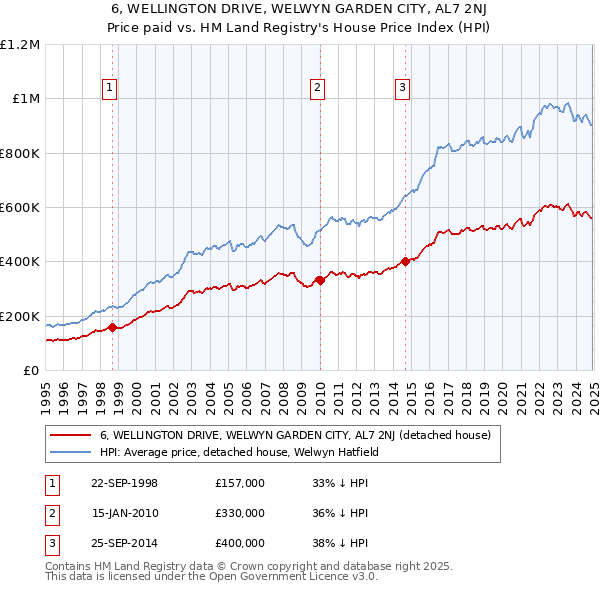 6, WELLINGTON DRIVE, WELWYN GARDEN CITY, AL7 2NJ: Price paid vs HM Land Registry's House Price Index