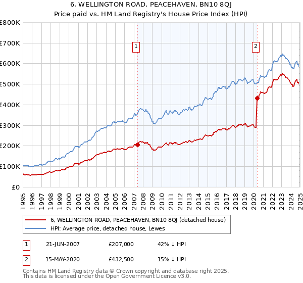 6, WELLINGTON ROAD, PEACEHAVEN, BN10 8QJ: Price paid vs HM Land Registry's House Price Index