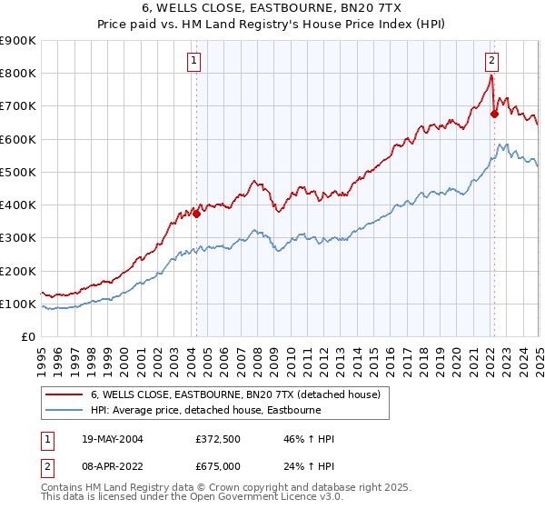 6, WELLS CLOSE, EASTBOURNE, BN20 7TX: Price paid vs HM Land Registry's House Price Index