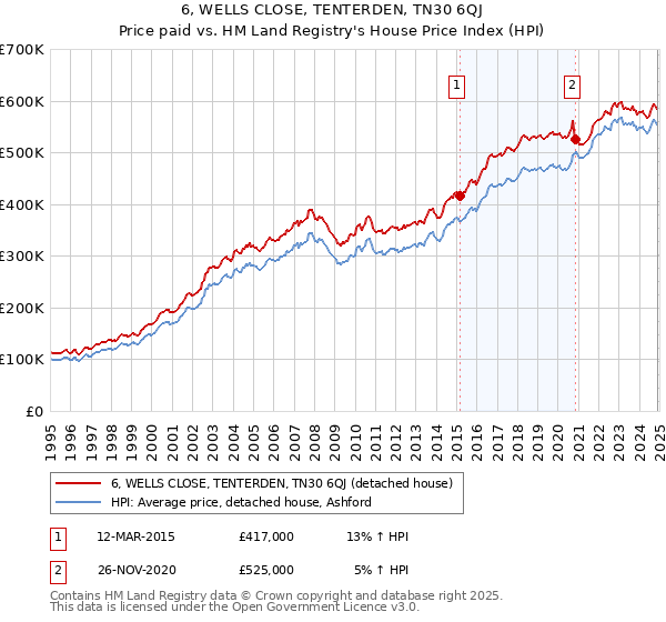 6, WELLS CLOSE, TENTERDEN, TN30 6QJ: Price paid vs HM Land Registry's House Price Index