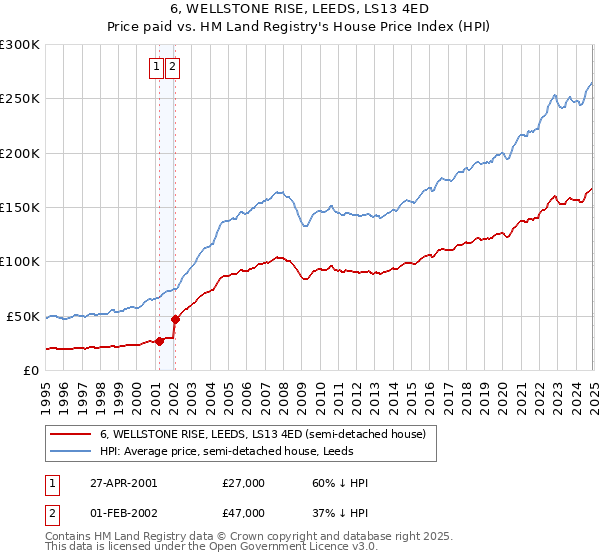 6, WELLSTONE RISE, LEEDS, LS13 4ED: Price paid vs HM Land Registry's House Price Index
