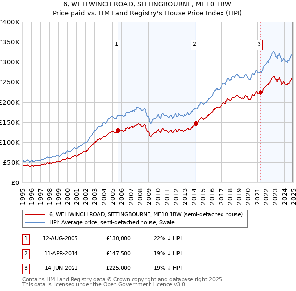 6, WELLWINCH ROAD, SITTINGBOURNE, ME10 1BW: Price paid vs HM Land Registry's House Price Index