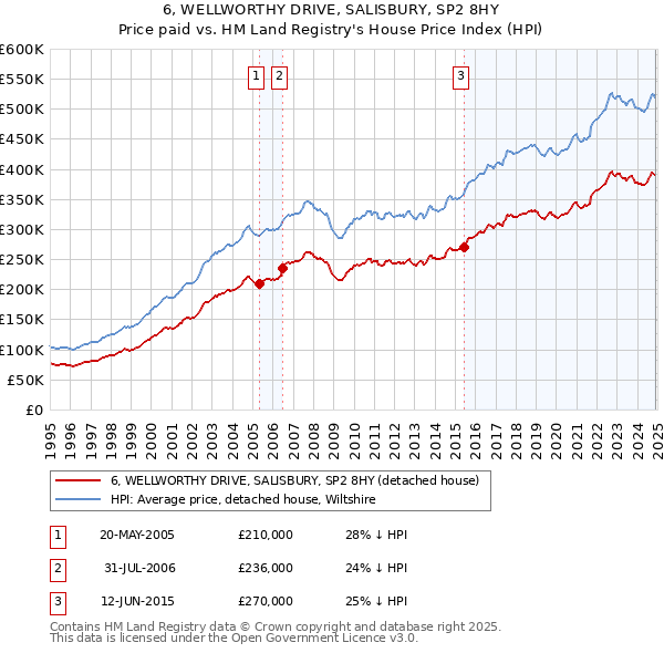 6, WELLWORTHY DRIVE, SALISBURY, SP2 8HY: Price paid vs HM Land Registry's House Price Index