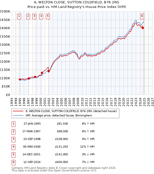 6, WELTON CLOSE, SUTTON COLDFIELD, B76 2RG: Price paid vs HM Land Registry's House Price Index