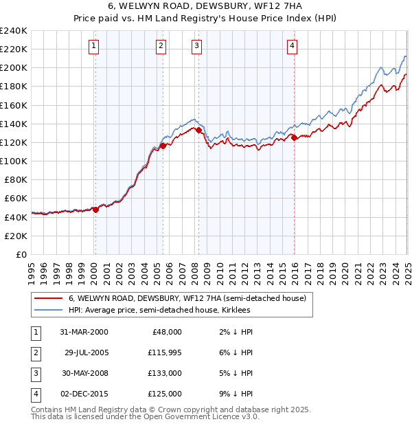 6, WELWYN ROAD, DEWSBURY, WF12 7HA: Price paid vs HM Land Registry's House Price Index