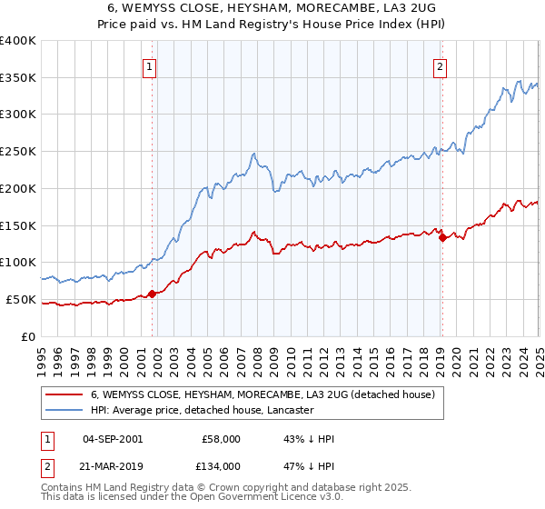 6, WEMYSS CLOSE, HEYSHAM, MORECAMBE, LA3 2UG: Price paid vs HM Land Registry's House Price Index