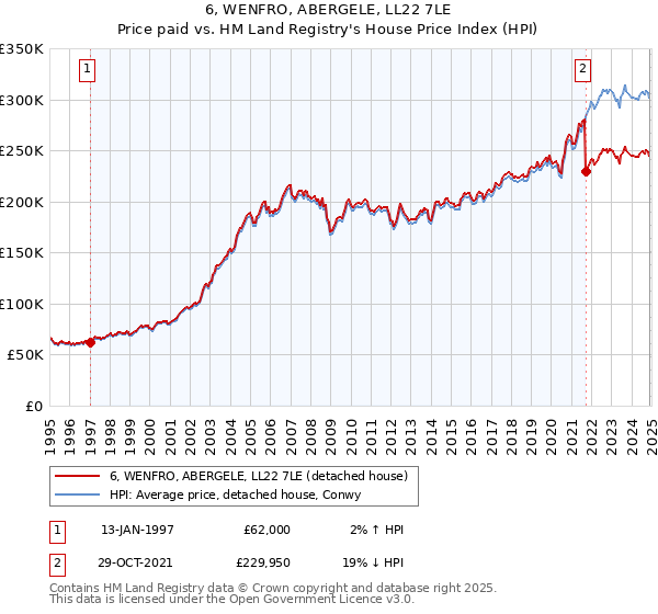 6, WENFRO, ABERGELE, LL22 7LE: Price paid vs HM Land Registry's House Price Index