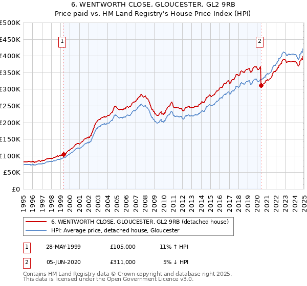 6, WENTWORTH CLOSE, GLOUCESTER, GL2 9RB: Price paid vs HM Land Registry's House Price Index
