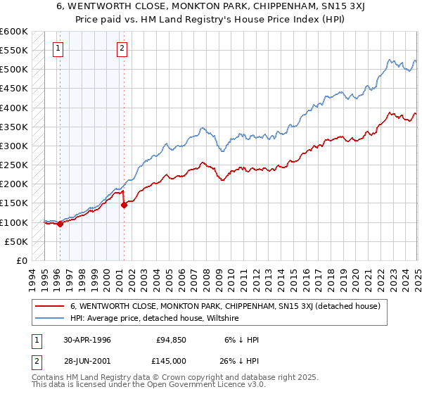 6, WENTWORTH CLOSE, MONKTON PARK, CHIPPENHAM, SN15 3XJ: Price paid vs HM Land Registry's House Price Index