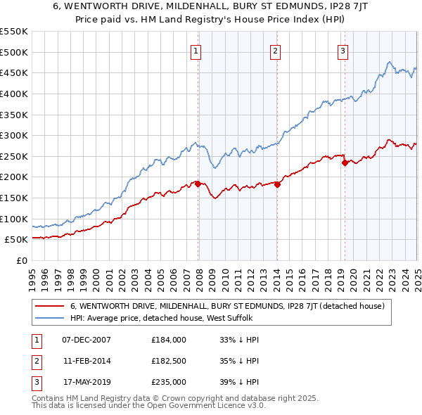 6, WENTWORTH DRIVE, MILDENHALL, BURY ST EDMUNDS, IP28 7JT: Price paid vs HM Land Registry's House Price Index