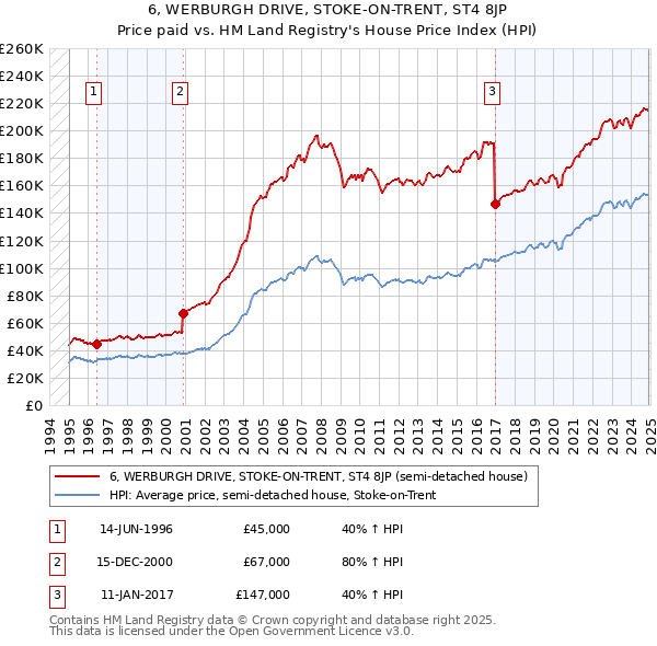 6, WERBURGH DRIVE, STOKE-ON-TRENT, ST4 8JP: Price paid vs HM Land Registry's House Price Index