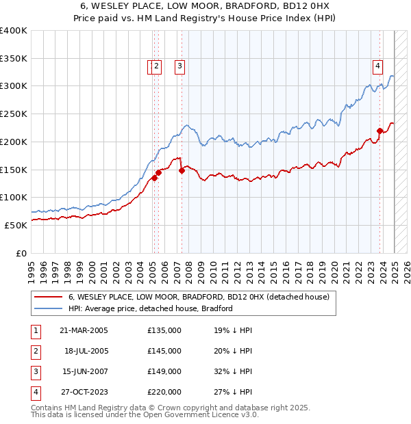 6, WESLEY PLACE, LOW MOOR, BRADFORD, BD12 0HX: Price paid vs HM Land Registry's House Price Index