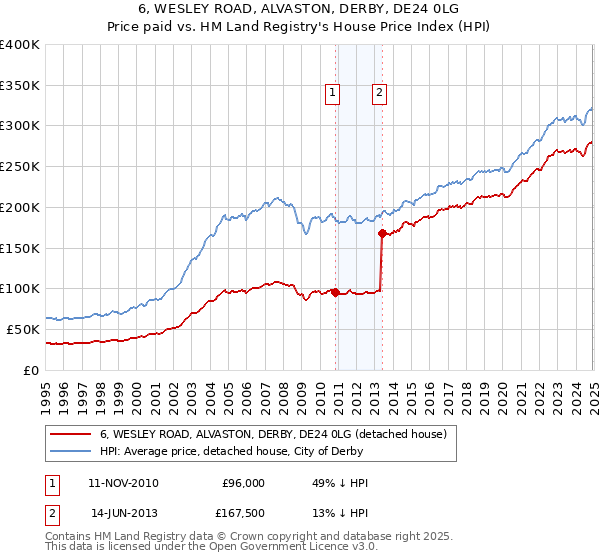 6, WESLEY ROAD, ALVASTON, DERBY, DE24 0LG: Price paid vs HM Land Registry's House Price Index