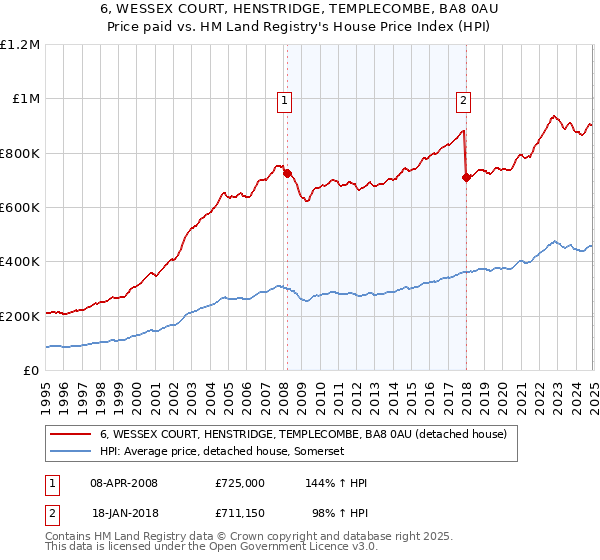 6, WESSEX COURT, HENSTRIDGE, TEMPLECOMBE, BA8 0AU: Price paid vs HM Land Registry's House Price Index