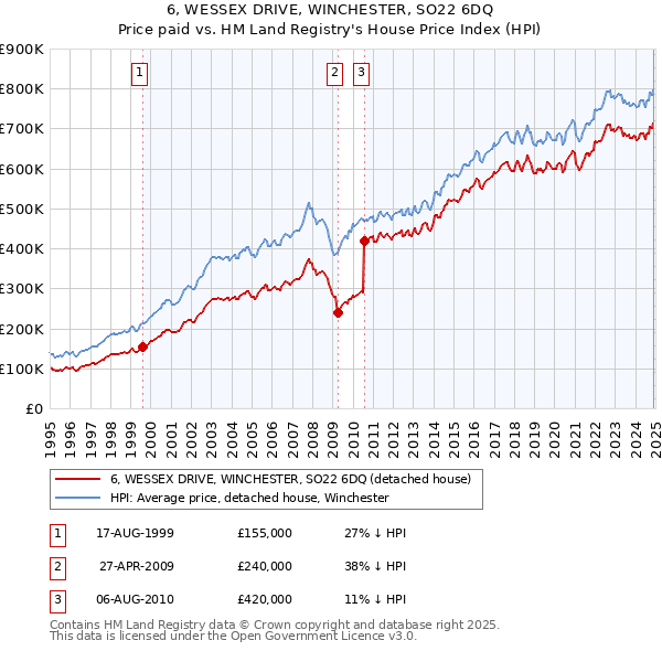 6, WESSEX DRIVE, WINCHESTER, SO22 6DQ: Price paid vs HM Land Registry's House Price Index