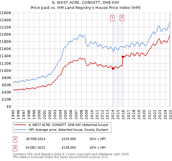 6, WEST ACRE, CONSETT, DH8 0AY: Price paid vs HM Land Registry's House Price Index