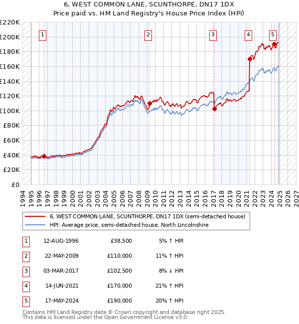 6, WEST COMMON LANE, SCUNTHORPE, DN17 1DX: Price paid vs HM Land Registry's House Price Index