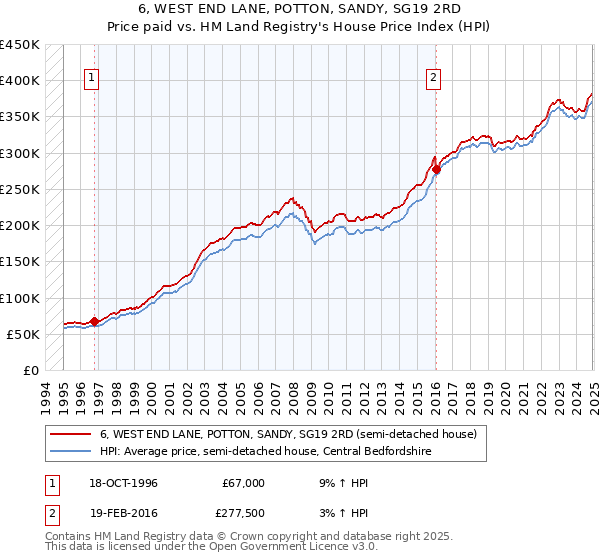 6, WEST END LANE, POTTON, SANDY, SG19 2RD: Price paid vs HM Land Registry's House Price Index