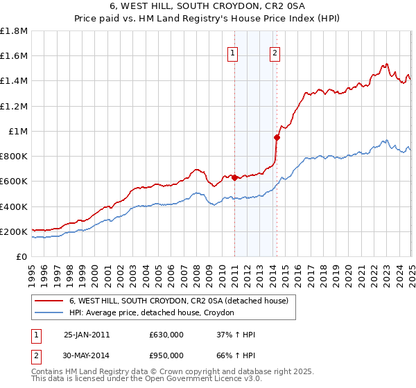 6, WEST HILL, SOUTH CROYDON, CR2 0SA: Price paid vs HM Land Registry's House Price Index
