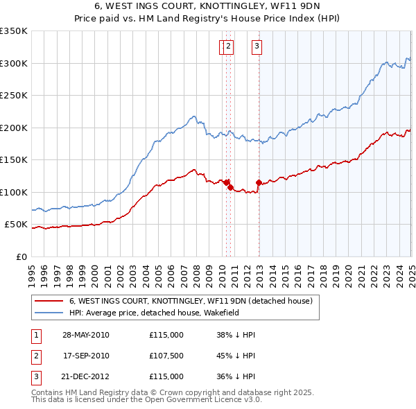 6, WEST INGS COURT, KNOTTINGLEY, WF11 9DN: Price paid vs HM Land Registry's House Price Index