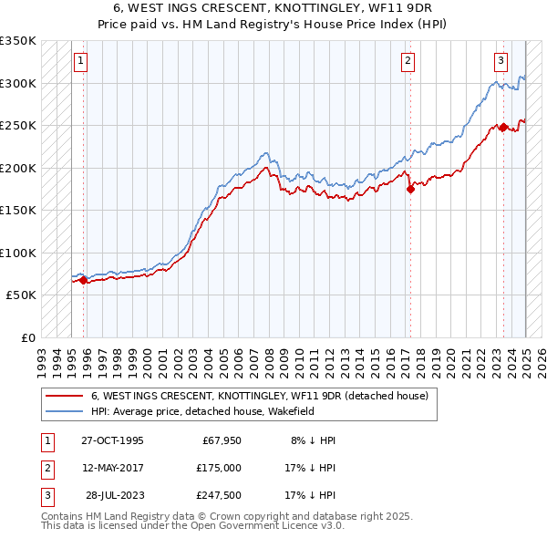 6, WEST INGS CRESCENT, KNOTTINGLEY, WF11 9DR: Price paid vs HM Land Registry's House Price Index