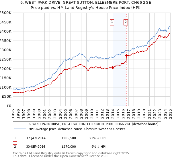 6, WEST PARK DRIVE, GREAT SUTTON, ELLESMERE PORT, CH66 2GE: Price paid vs HM Land Registry's House Price Index