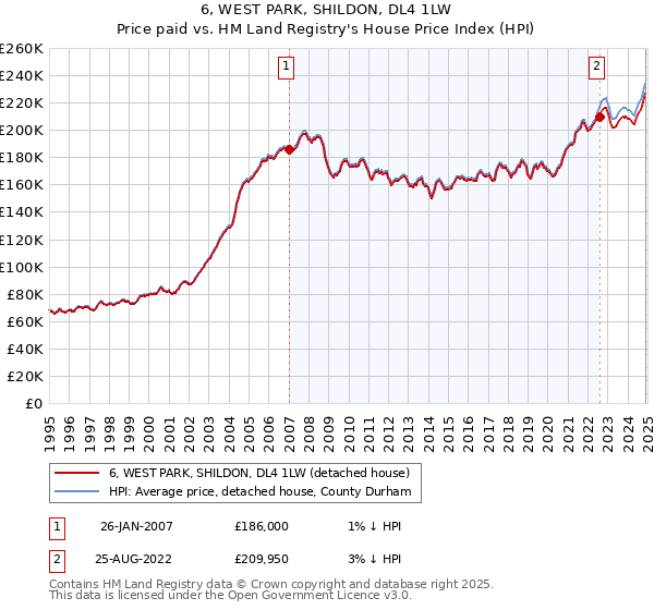 6, WEST PARK, SHILDON, DL4 1LW: Price paid vs HM Land Registry's House Price Index
