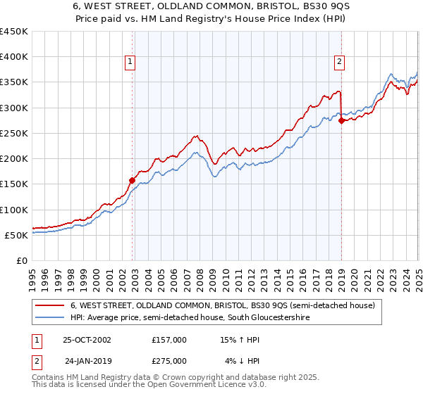 6, WEST STREET, OLDLAND COMMON, BRISTOL, BS30 9QS: Price paid vs HM Land Registry's House Price Index