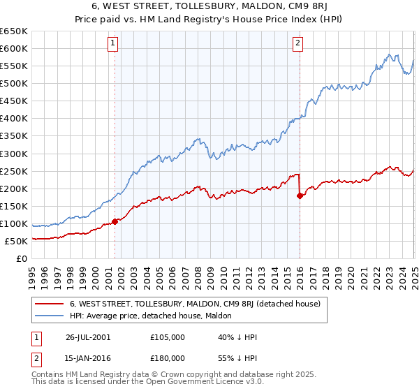 6, WEST STREET, TOLLESBURY, MALDON, CM9 8RJ: Price paid vs HM Land Registry's House Price Index