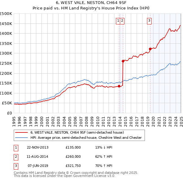 6, WEST VALE, NESTON, CH64 9SF: Price paid vs HM Land Registry's House Price Index
