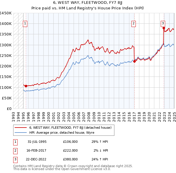 6, WEST WAY, FLEETWOOD, FY7 8JJ: Price paid vs HM Land Registry's House Price Index