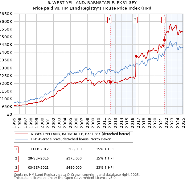 6, WEST YELLAND, BARNSTAPLE, EX31 3EY: Price paid vs HM Land Registry's House Price Index
