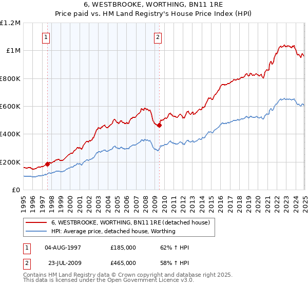 6, WESTBROOKE, WORTHING, BN11 1RE: Price paid vs HM Land Registry's House Price Index