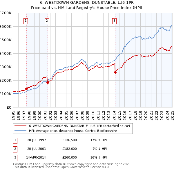 6, WESTDOWN GARDENS, DUNSTABLE, LU6 1PR: Price paid vs HM Land Registry's House Price Index
