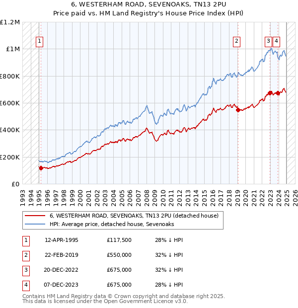 6, WESTERHAM ROAD, SEVENOAKS, TN13 2PU: Price paid vs HM Land Registry's House Price Index