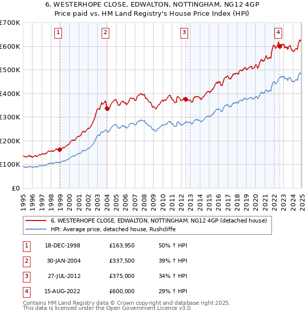 6, WESTERHOPE CLOSE, EDWALTON, NOTTINGHAM, NG12 4GP: Price paid vs HM Land Registry's House Price Index