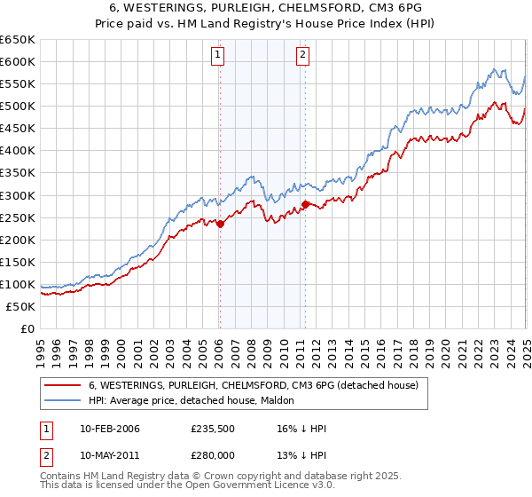 6, WESTERINGS, PURLEIGH, CHELMSFORD, CM3 6PG: Price paid vs HM Land Registry's House Price Index