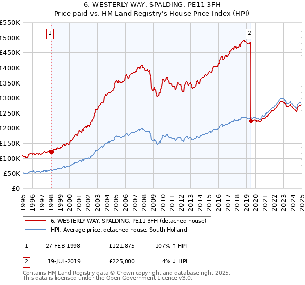 6, WESTERLY WAY, SPALDING, PE11 3FH: Price paid vs HM Land Registry's House Price Index