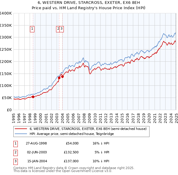 6, WESTERN DRIVE, STARCROSS, EXETER, EX6 8EH: Price paid vs HM Land Registry's House Price Index