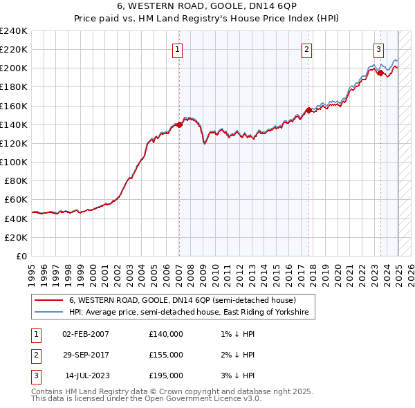 6, WESTERN ROAD, GOOLE, DN14 6QP: Price paid vs HM Land Registry's House Price Index