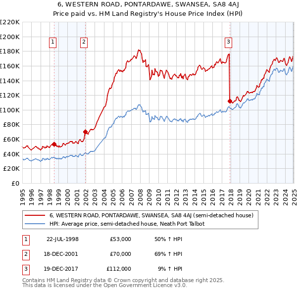 6, WESTERN ROAD, PONTARDAWE, SWANSEA, SA8 4AJ: Price paid vs HM Land Registry's House Price Index